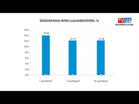 უმუშევრობის დონე 2018 წლის III კვარტალში